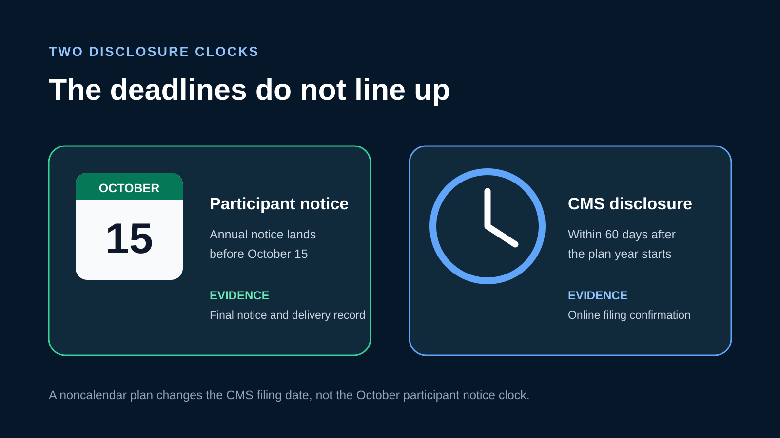 Calendar showing the October 15 participant notice deadline and the separate CMS filing deadline tied to the plan year.