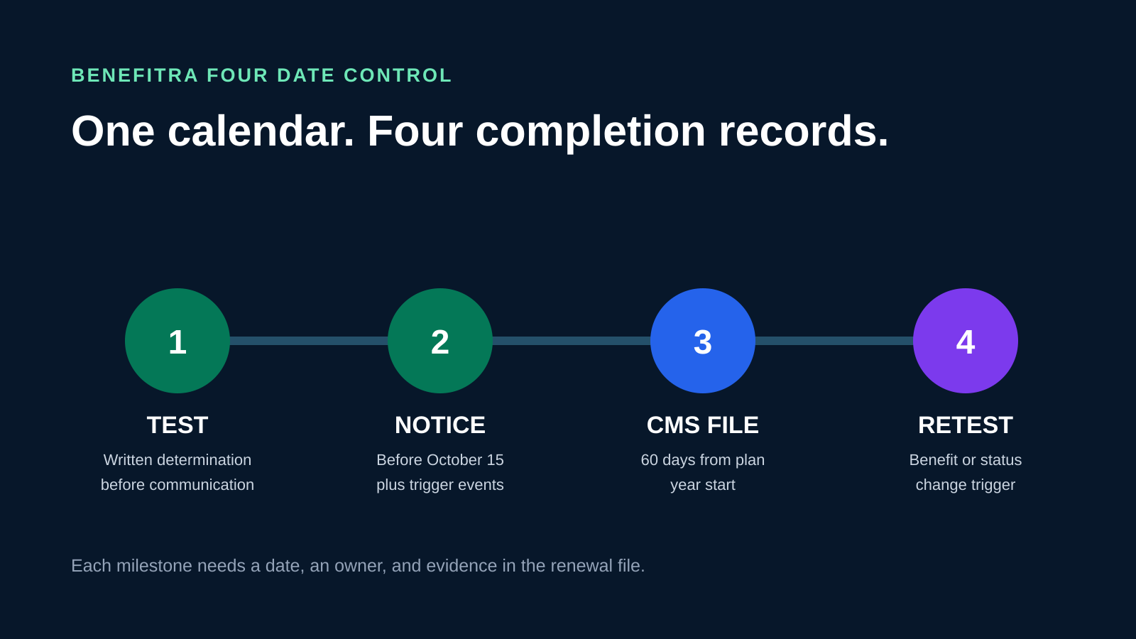 Four date creditable coverage control with test, notice, CMS filing, and retest milestones.