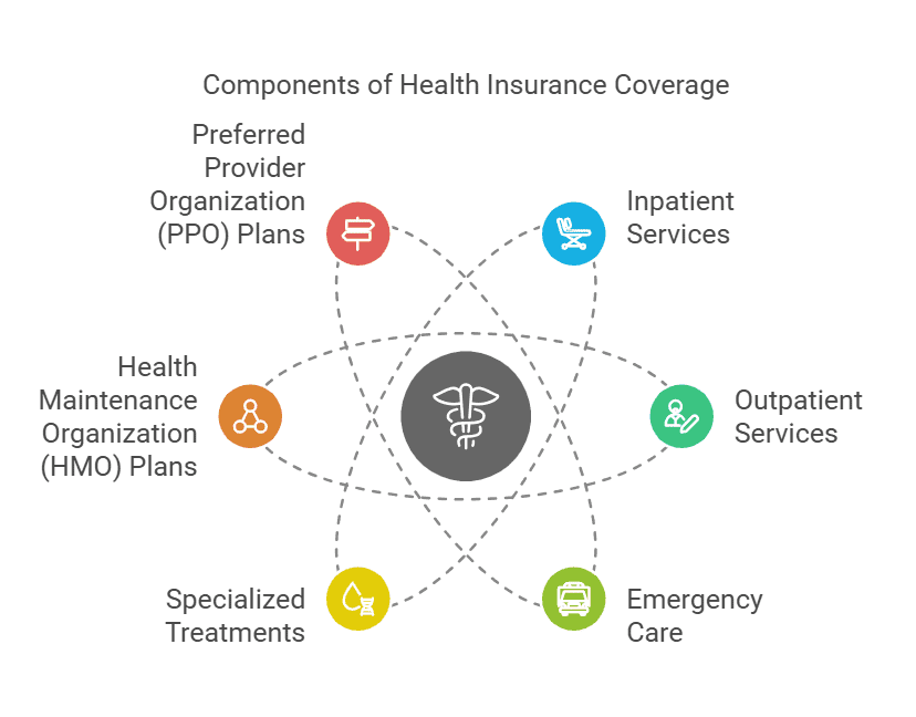 Medical Plan Hospital Insurance
