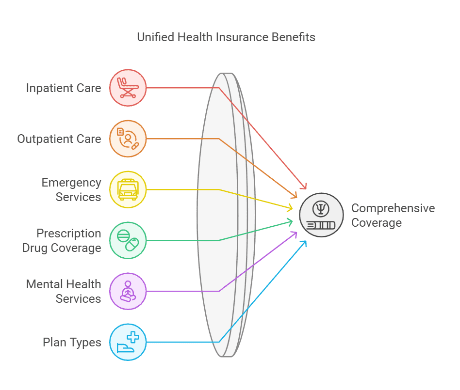 Medical Plan Hospital Insurance