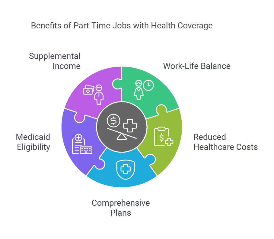 Part-Time Jobs with Health Insurance