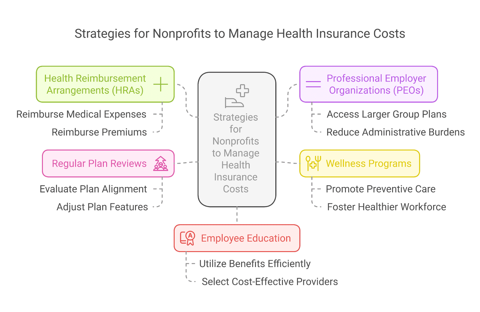how much do nonprofits pay for health insurance