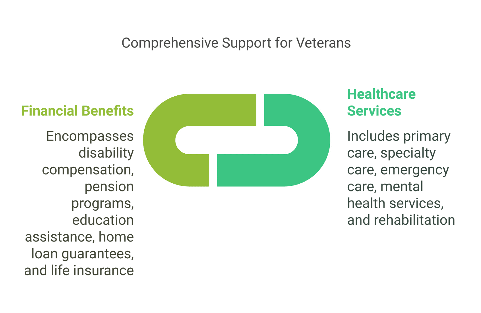 Veterans Healthcare Access
