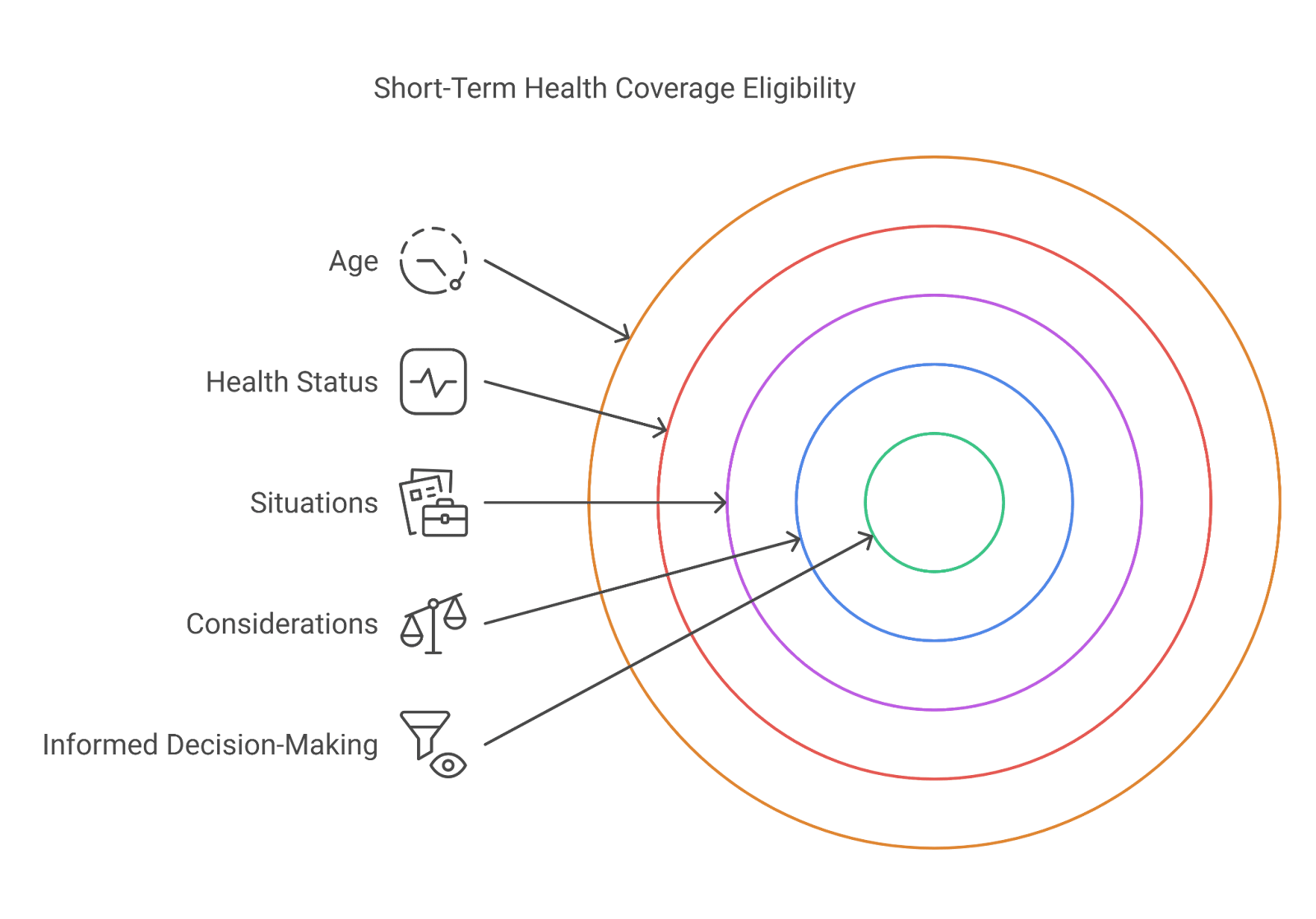 Short term health coverage