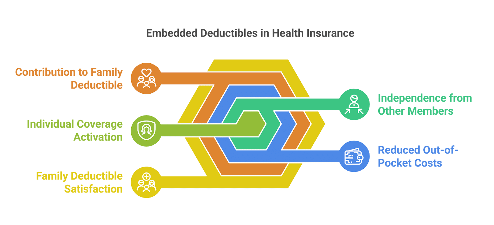 Embedded deductibles in health insurance