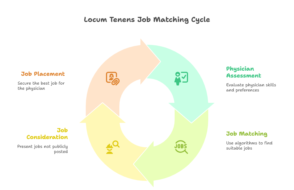 The Role of Locum Tenens Agencies