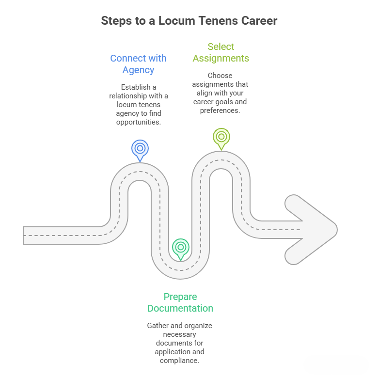 Steps to Start a Locum Tenens Career