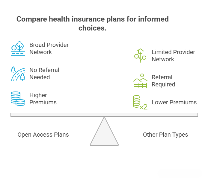 Open Access Health Insurance vs. Other Plan Types