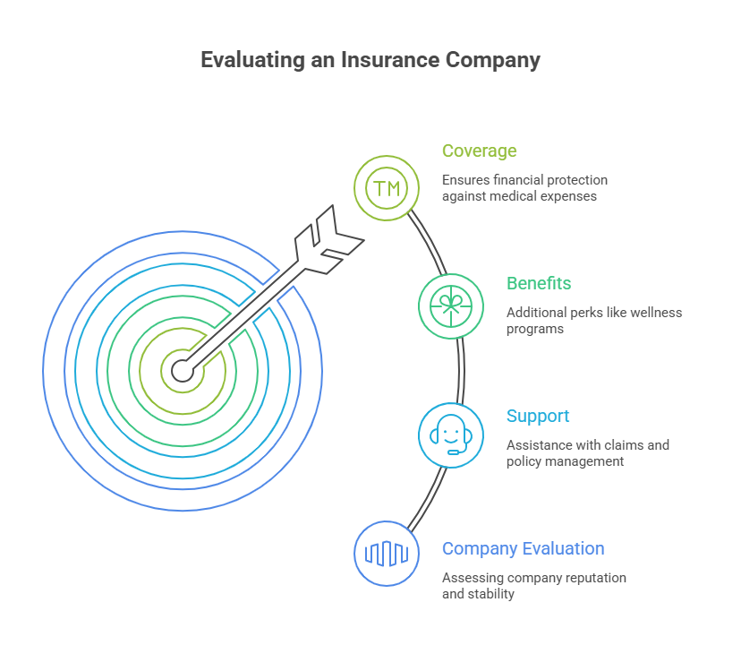 Evaluating an Insurance Company