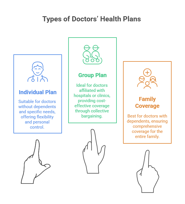 Types of Doctors’ Health Plans Available