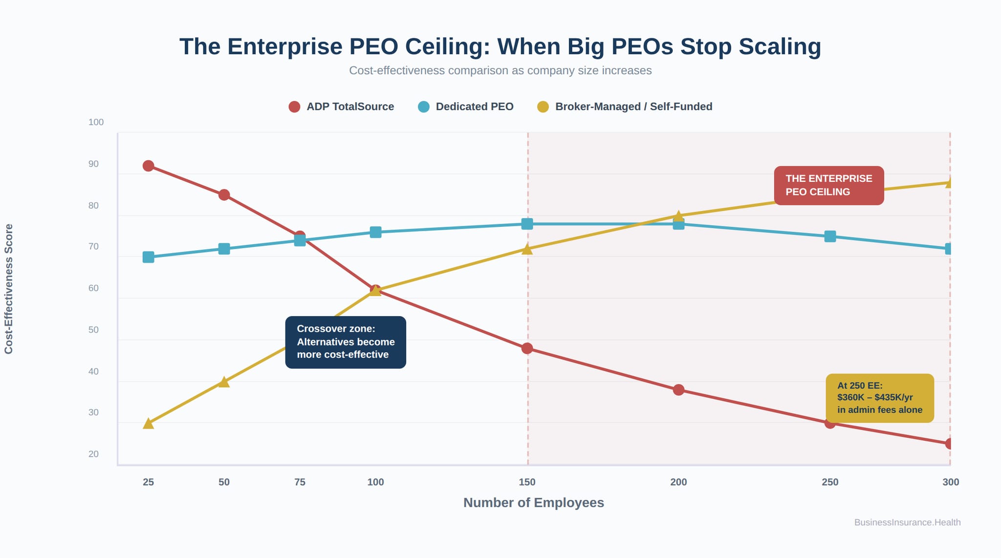 The Enterprise PEO Ceiling showing where mid-size employers outgrow ADP TotalSource standardized model