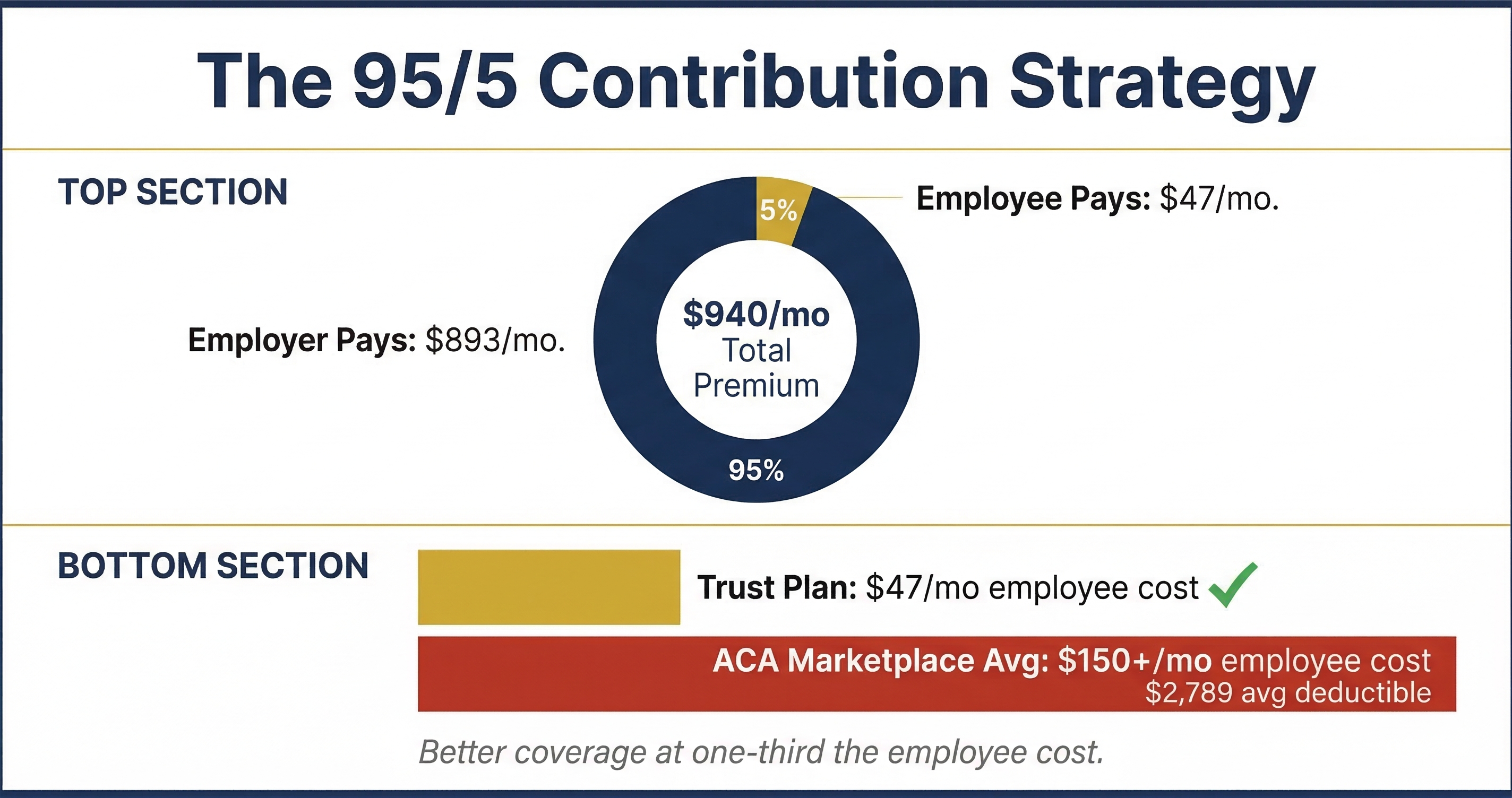 Employer contribution strategy showing 95% employer and 5% employee split on multiemployer trust plan premium