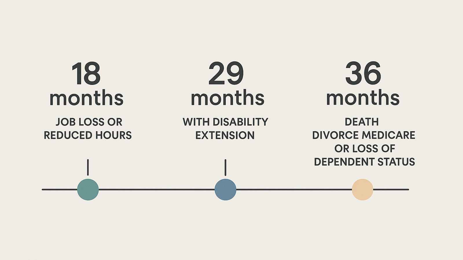 A timeline showing the 18, 29, and 36 month COBRA coverage periods