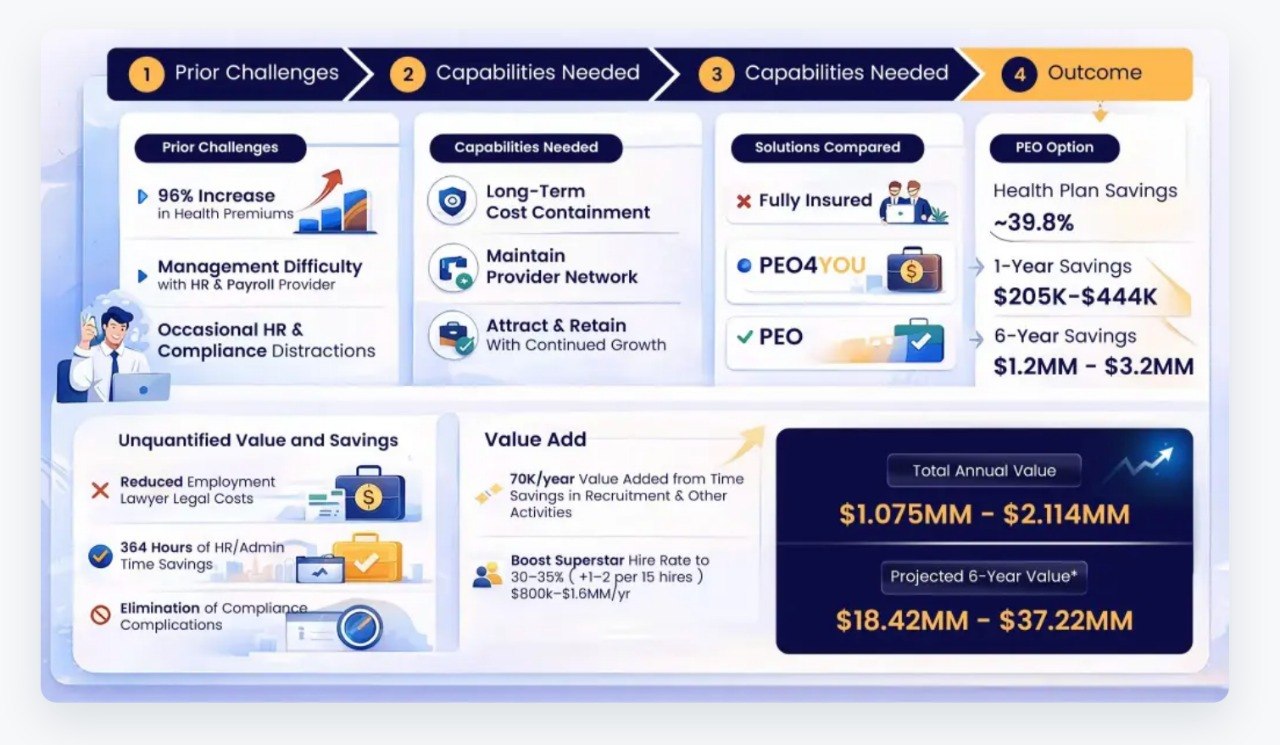 One-page visual summary of the NY real estate case study: prior challenges, capabilities needed, solutions compared (Fully Insured vs PEO4YOU vs PEO), the PEO option's projected savings ($205K–$444K year 1; $1.2MM–$3.2MM over 6 years), and total annual + 6-year value including talent-retention impact.