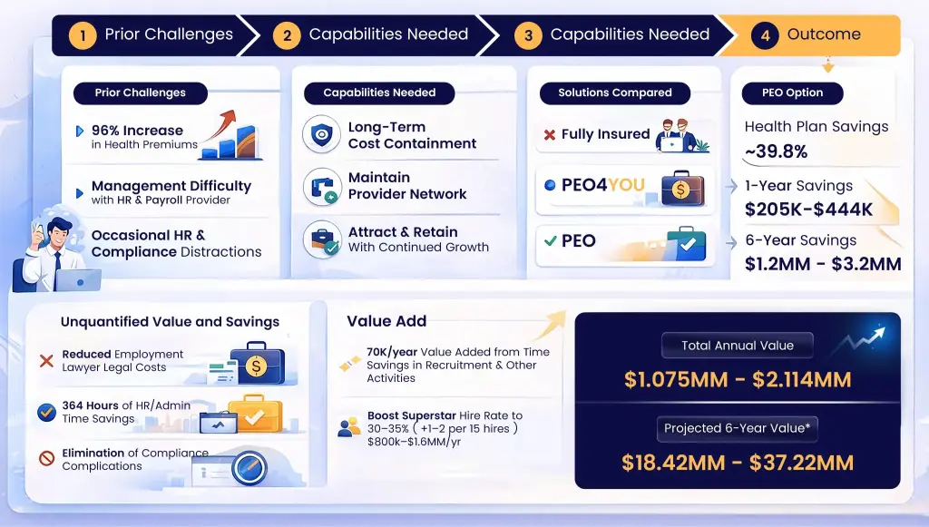 Attracting & Retaining Talent During Rapid Growth — Prior Challenges, Capabilities Needed, Solutions Compared, Outcome — projected $1.075MM-$2.114MM annual value