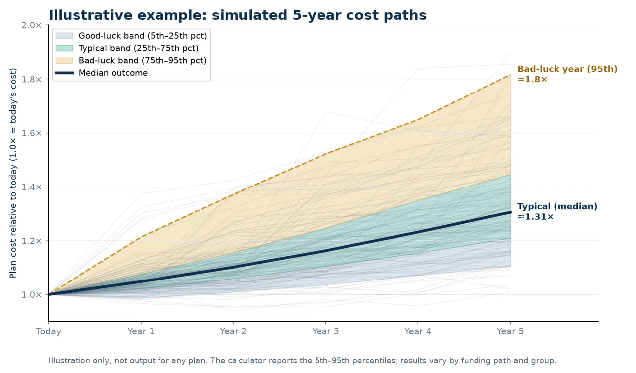 Illustrative example, not output for any plan, a fan chart of simulated five year health plan cost paths starting from today's cost (1.0x), median about 1.3x by year five, 95th percentile about 1.8x