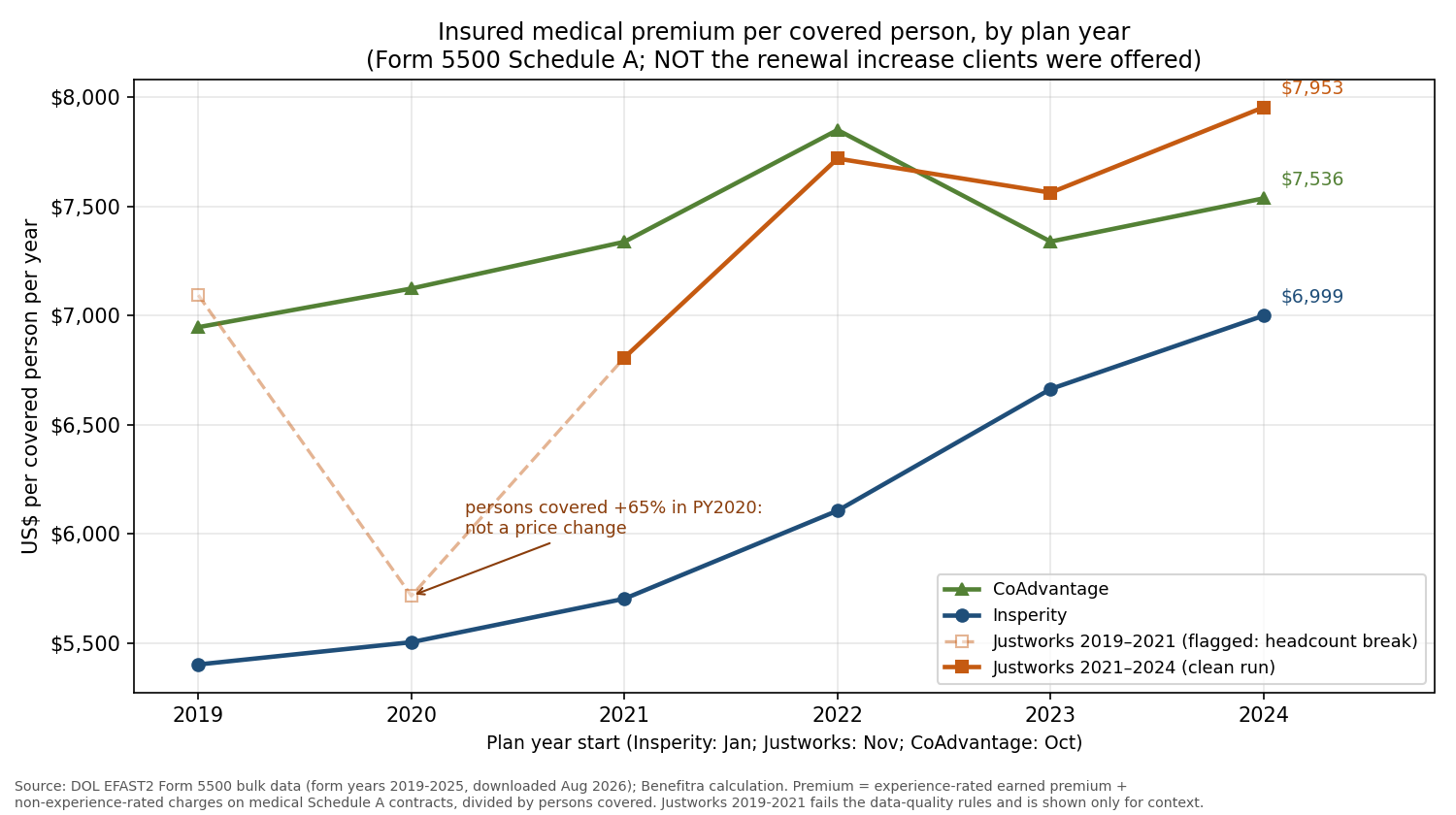 Line chart of insured medical premium per covered person, plan years 2019 to 2024, for CoAdvantage, Insperity and Justworks. Insperity rises from $5,402 to $6,999; CoAdvantage from $6,946 to $7,536; Justworks from $6,807 in 2021 to $7,953 in 2024, with its 2019 to 2021 segment drawn dashed and flagged.