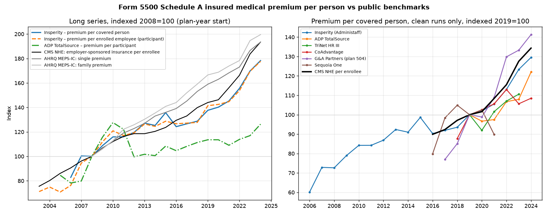 Two-panel line chart. Left: long series indexed to 2008 = 100 for Insperity per covered person and per participant, ADP TotalSource per participant, CMS NHE and AHRQ MEPS-IC single and family premiums. Right: clean runs only, indexed to 2019 = 100, for Insperity, ADP TotalSource, TriNet HR III, CoAdvantage, G&A Partners plan 504, Sequoia One and CMS NHE.