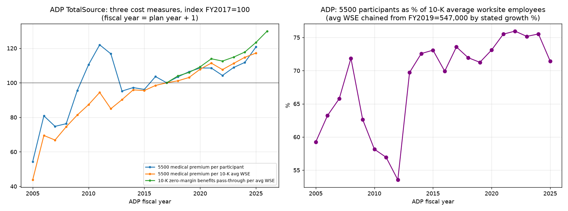 Two-panel chart. Left: ADP TotalSource Form 5500 premium per participant, premium per 10-K average worksite employee, and 10-K zero-margin benefits pass-through per average worksite employee, indexed to fiscal 2017 = 100, fiscal 2005 to 2026. Right: Form 5500 participants as a percentage of 10-K average worksite employees, fiscal 2005 to 2025, with a jump from about 54% in 2012 to about 70% in 2013.
