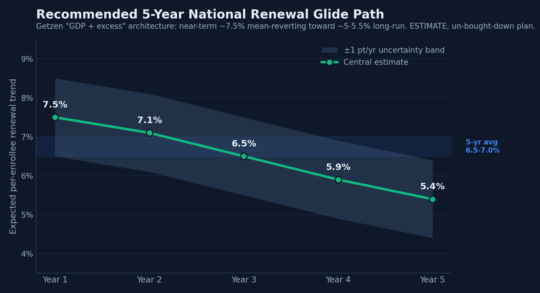 Five year national renewal glide path, 7.5% in year 1 declining to 5.4% in year 5