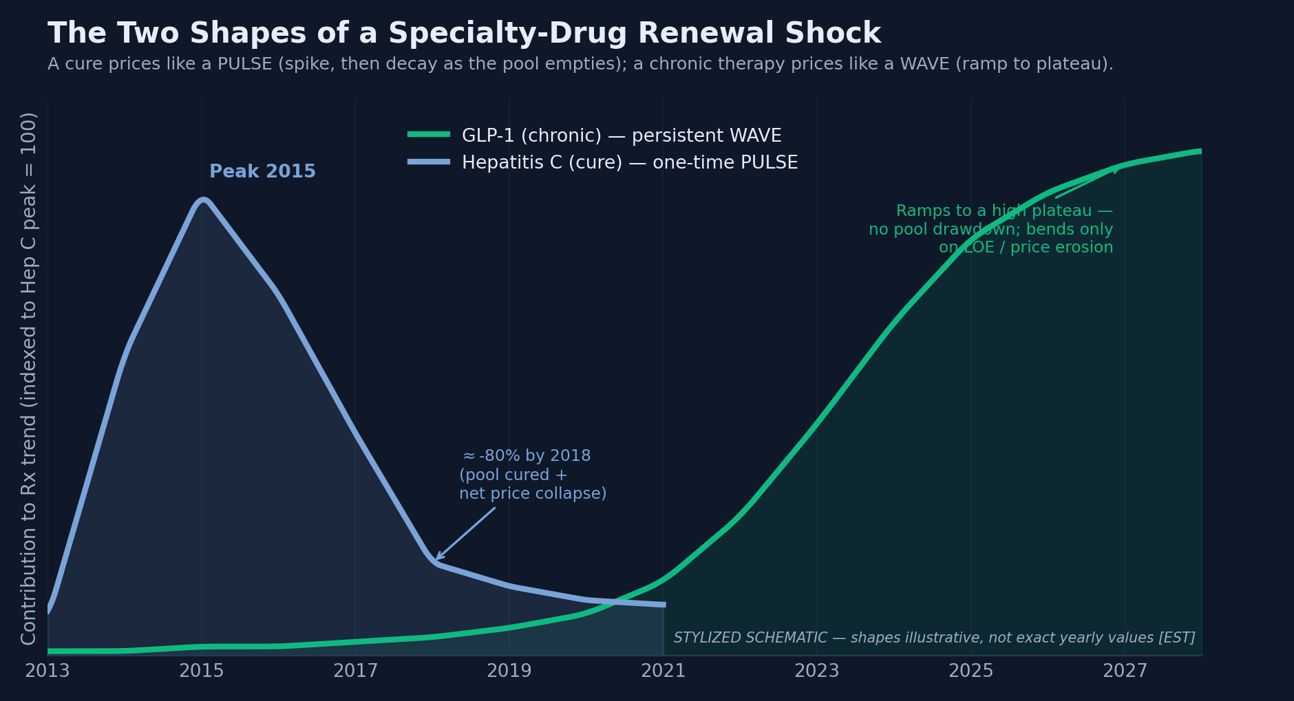 Stylized schematic of a one time pulse (Hepatitis C) versus a persistent wave (GLP-1)