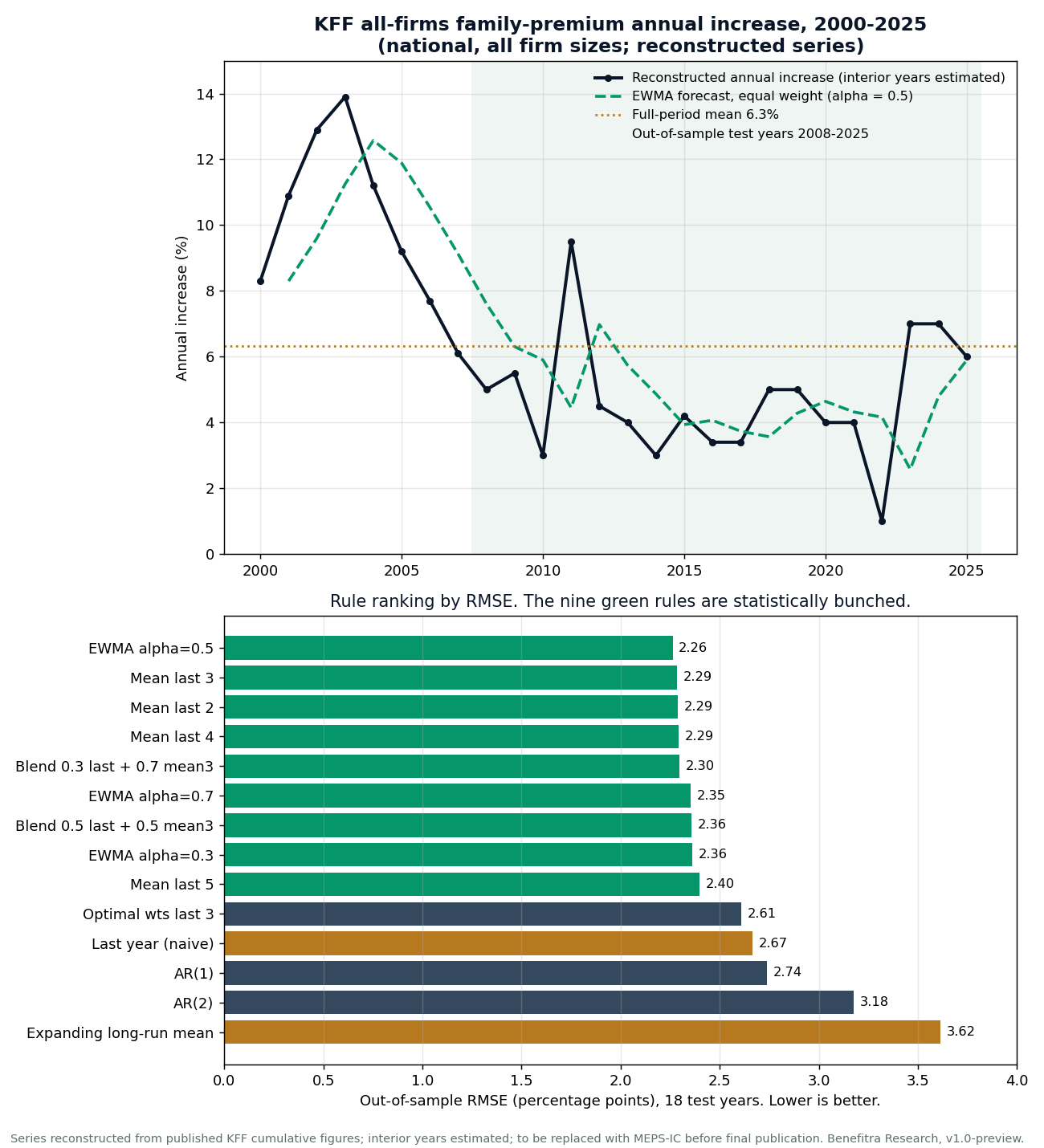KFF all firms family premium annual increase 2000 to 2025, reconstructed, with EWMA forecast