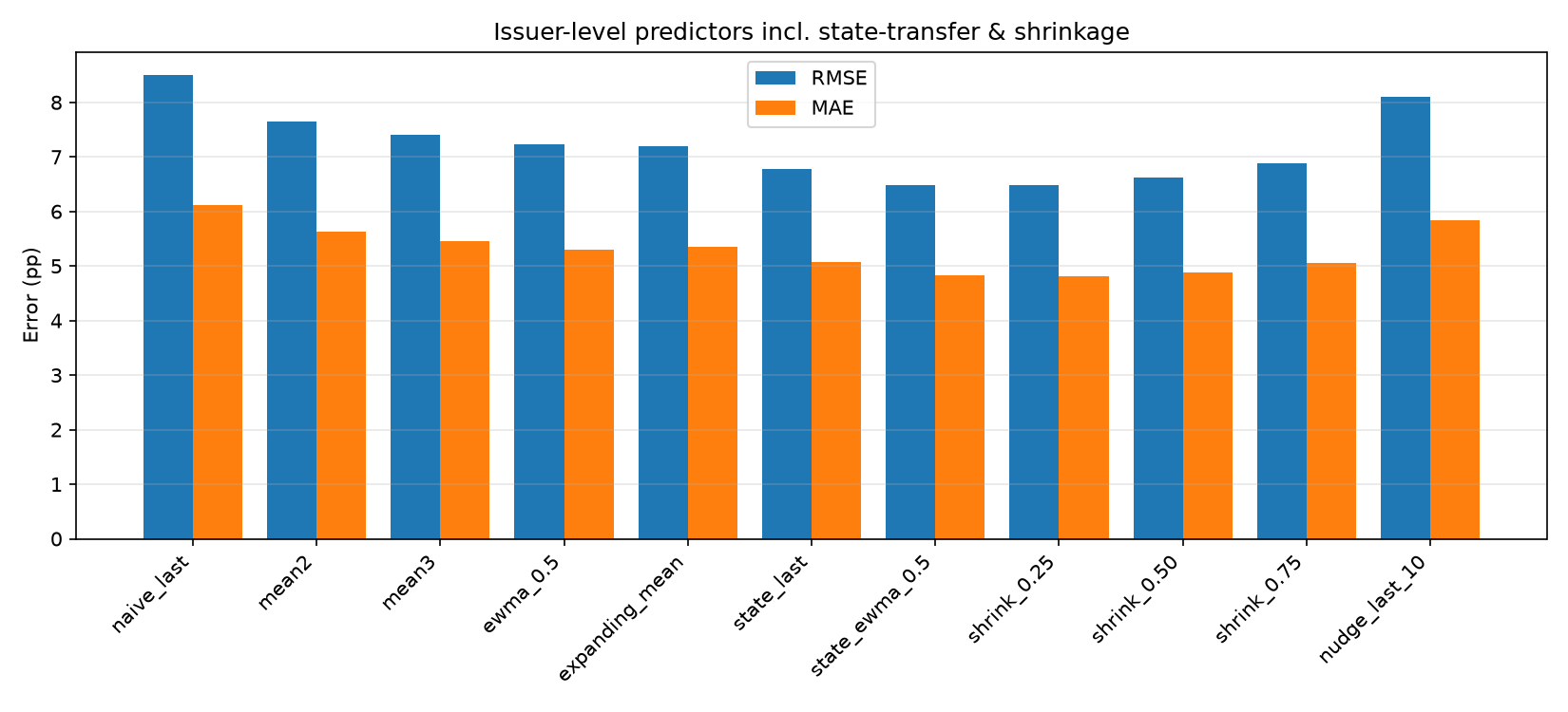 Issuer level forecasting rules including state transfer and shrinkage, RMSE and MAE
