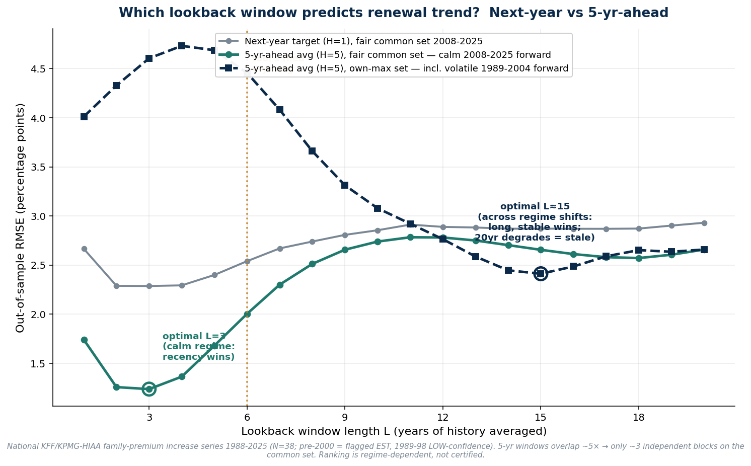 Out of sample RMSE by lookback window length for next year and five year ahead targets