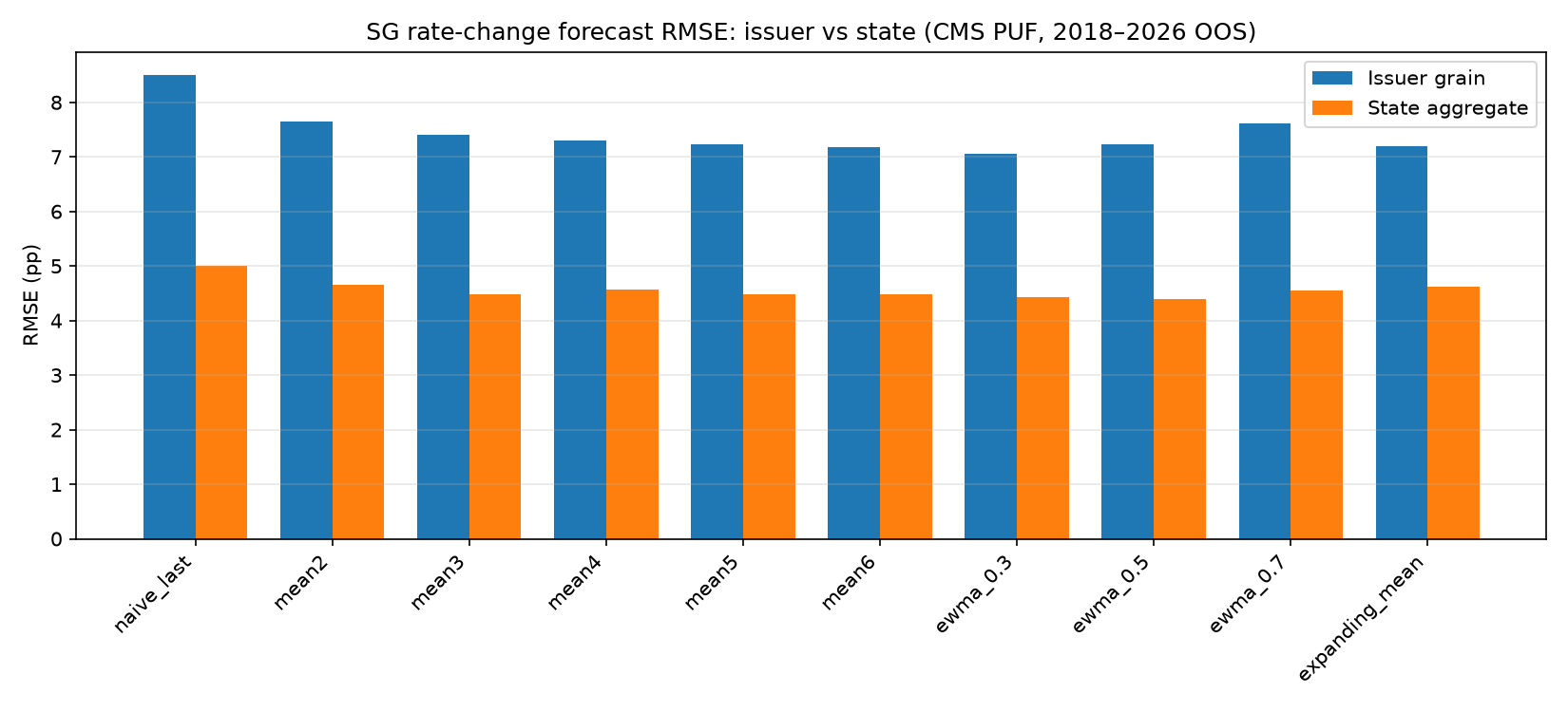 Small group rate change forecast RMSE at issuer grain versus state aggregate