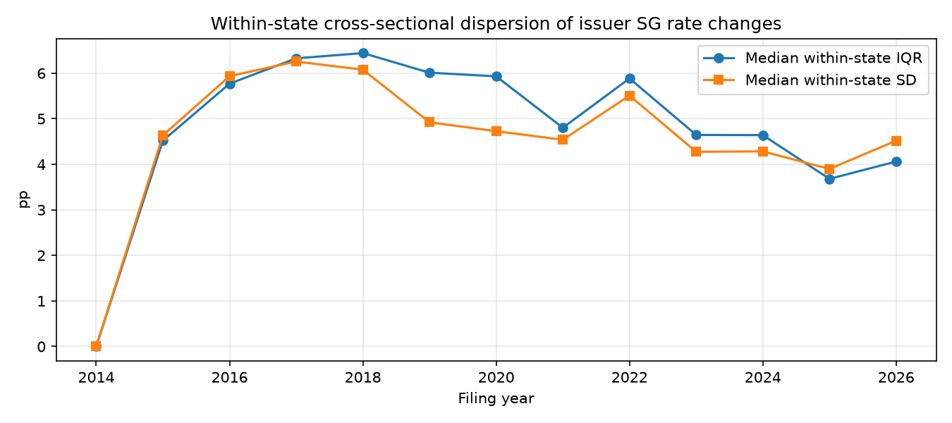 Median within state spread of issuer small group rate changes by filing year