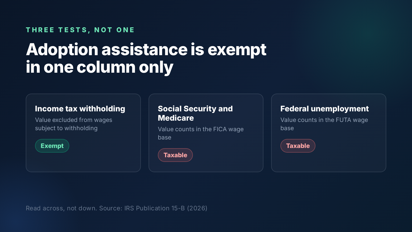 Adoption assistance shown exempt for income tax withholding but taxable for Social Security, Medicare and federal unemployment tax